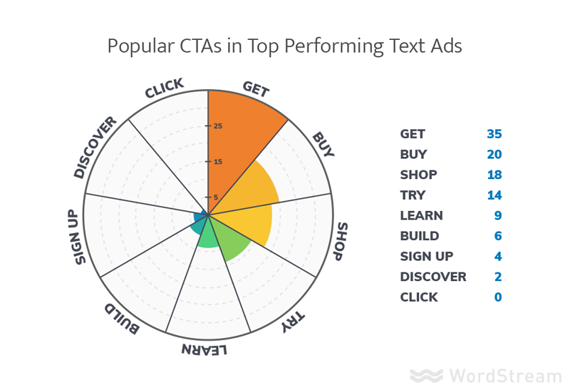 Best Google Ads CTAs